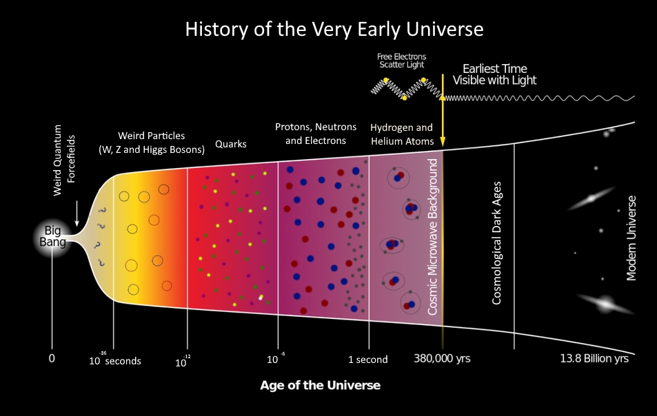 The Big Bang: Seconds Later - The Universal Story